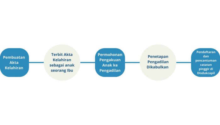 Alur Pencantuman Nama Ayah Biologis dalam Akta Kelahiran Anak Luar Kawin