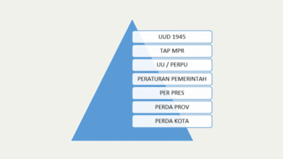 Understanding the Hierarchy of Laws and Regulations in Indonesia